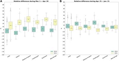 Tropospheric Nitrogen Dioxide Increases Past Pre-Pandemic Levels Due to Economic Reopening in India